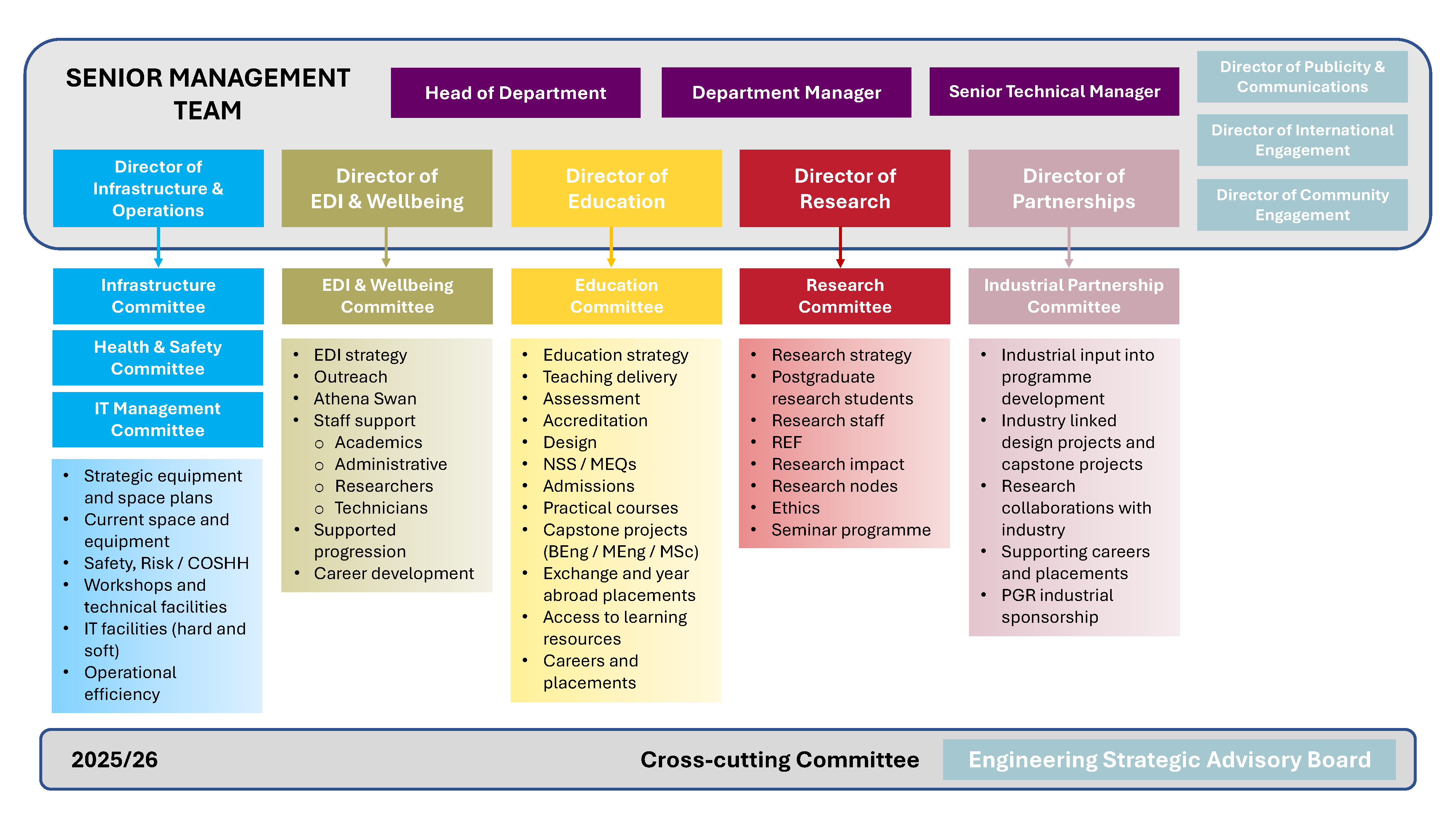 A table showing the structure of the Department