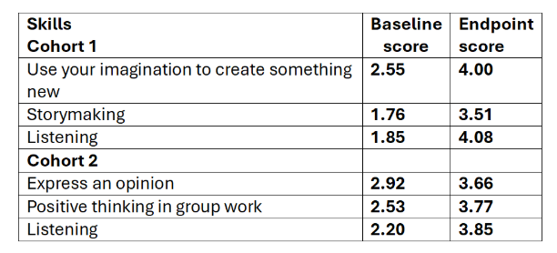 Statistics from CERES study